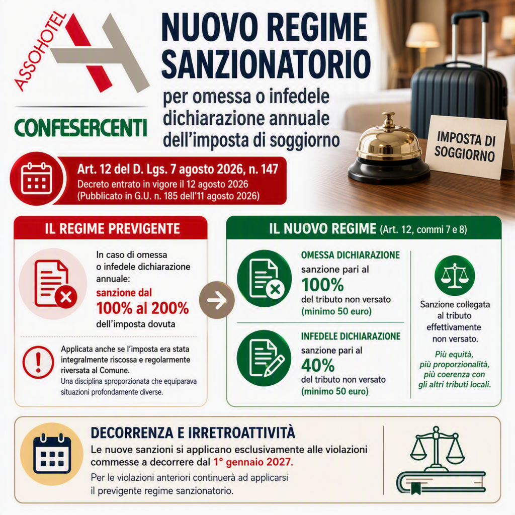 Nuovo regime sanzionatorio per omessa o infedele dichiarazione annuale dell’imposta di soggiorno. Art. 12 del D. Lgs. 7 agosto 2026, n. 147