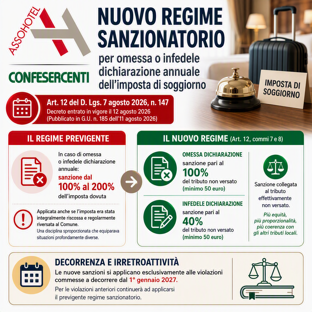 Nuovo regime sanzionatorio per omessa o infedele dichiarazione annuale dell’imposta di soggiorno. Art. 12 del D. Lgs. 7 agosto 2026, n. 147